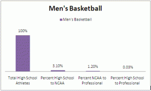 Men's Basketball Graph